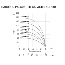 Погружной скважинный насос ECO MIDI-1 (0,55кВт, 30м, диам 91мм) MAX=(3м3; 63м)